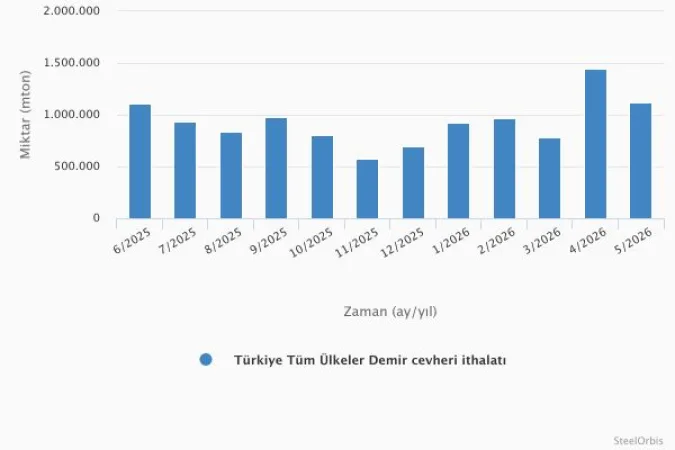 Türkiye'nin Demir Cevheri İthalatı 2026'nın İlk Aylarında Artış Gösterdi